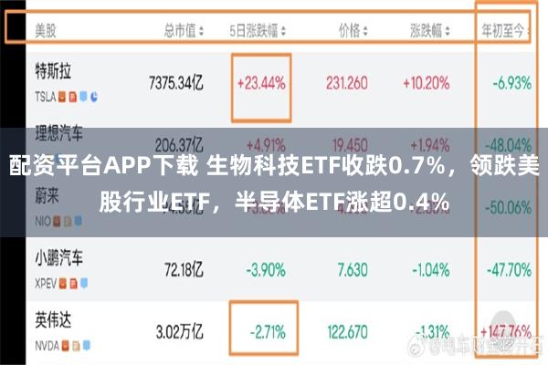 配资平台APP下载 生物科技ETF收跌0.7%，领跌美股行业ETF，半导体ETF涨超0.4%